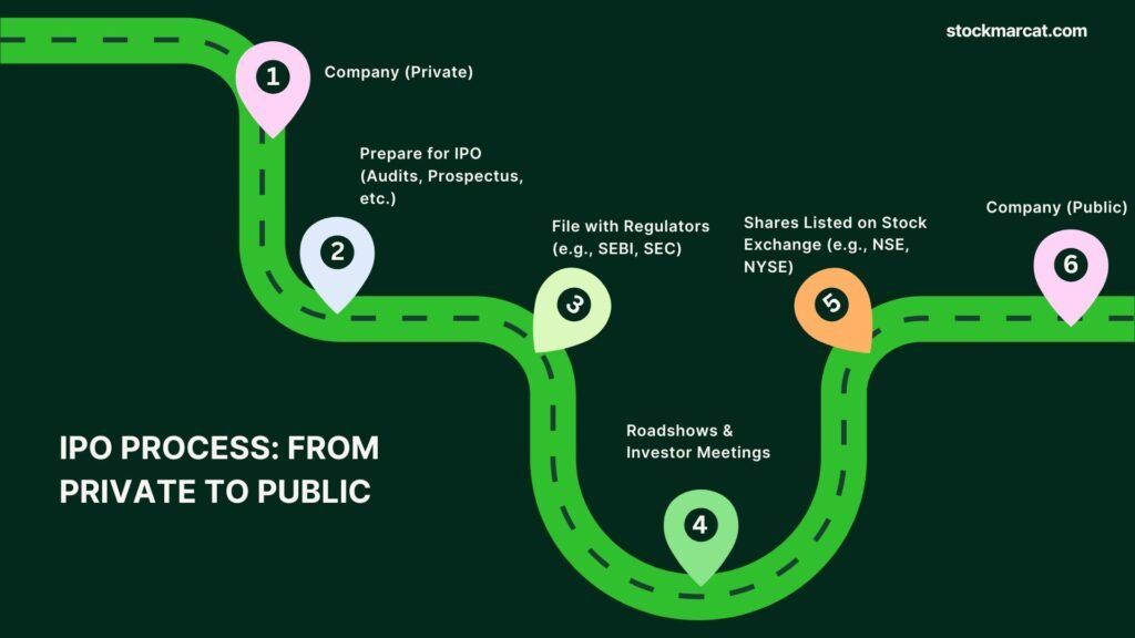 How a Private Company Becomes Public