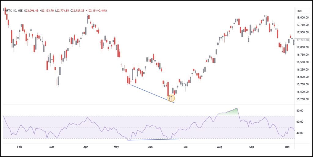 Hammer Candlestick Pattern